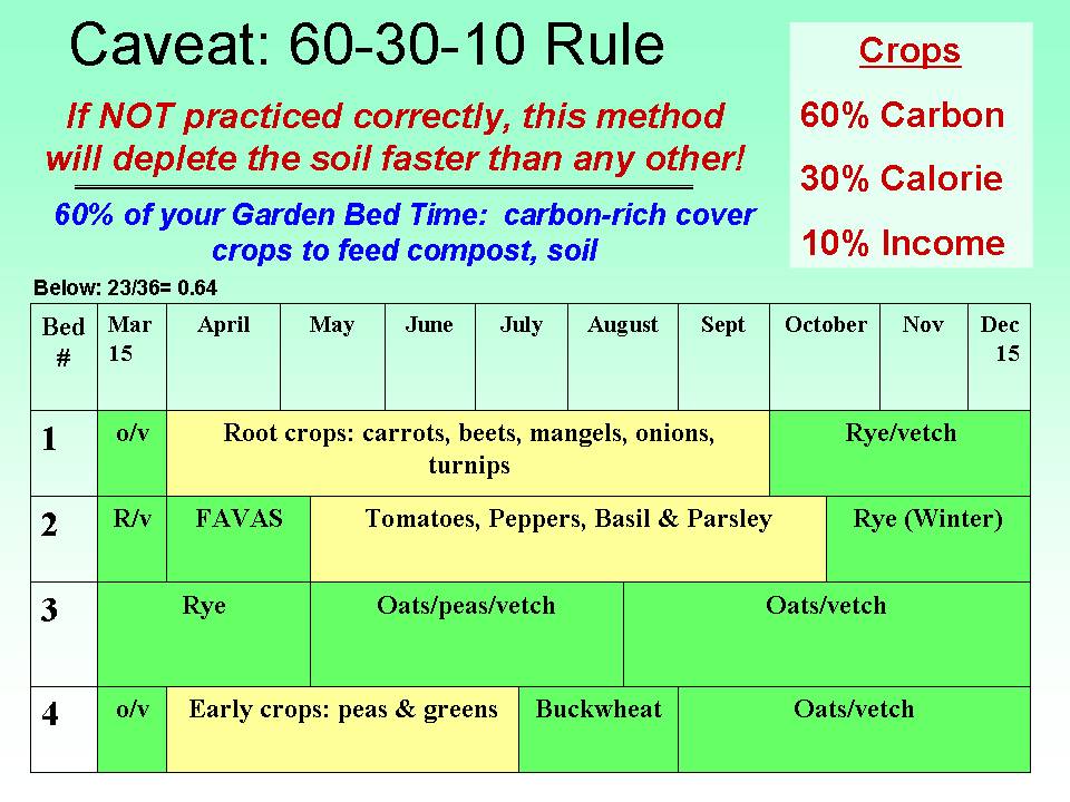 Biointensive 60-30-10 rule